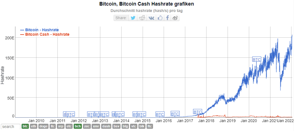 Bitcoin Hashrate BTC vs. BCH