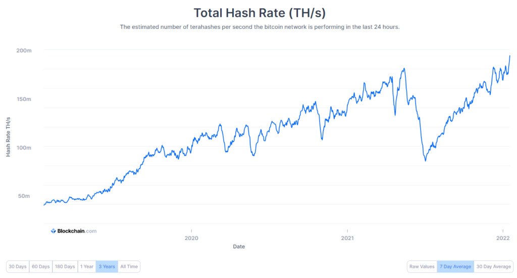 Bitcoin Hashrate Chart